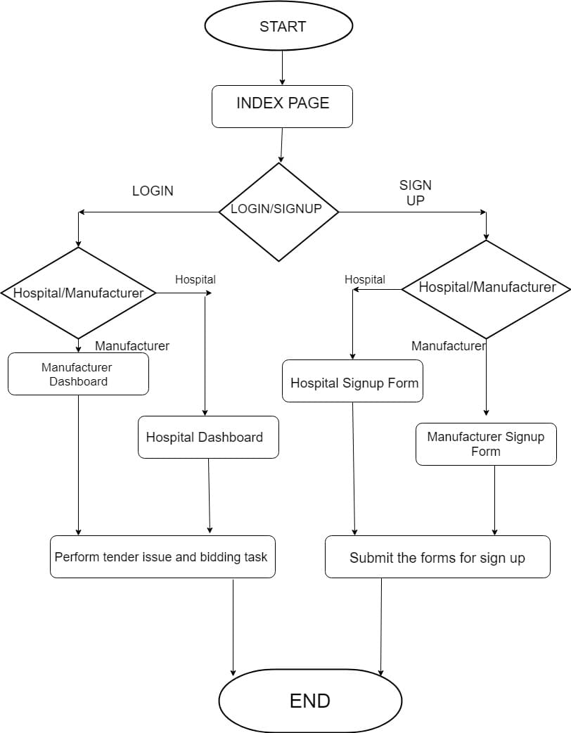 Flow chart of the project