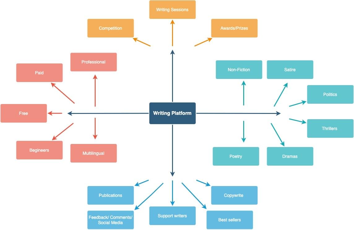 Idea mapping
