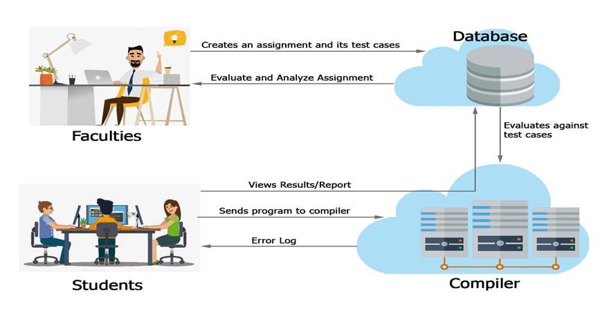Online Assessment Platform Architecture Diagram