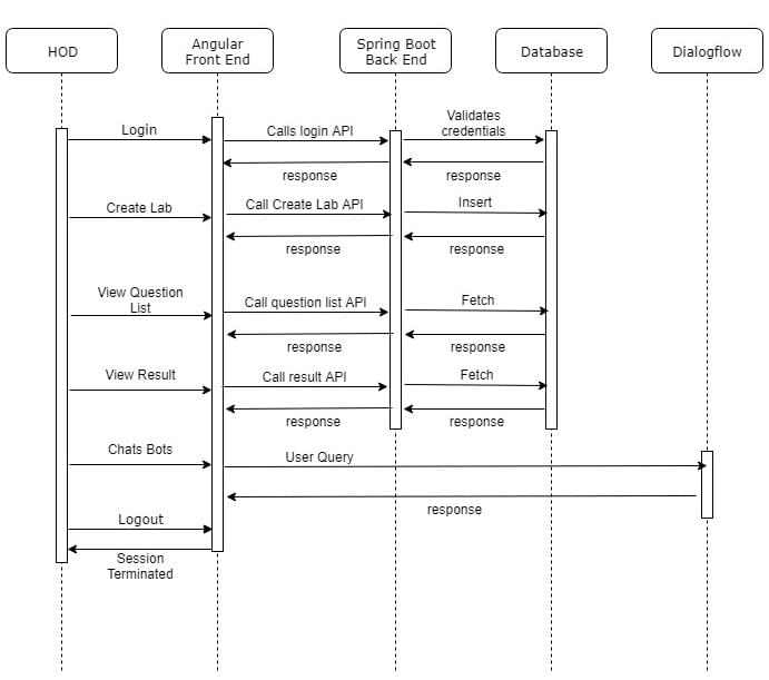 Sequence Diagram for Head of Department