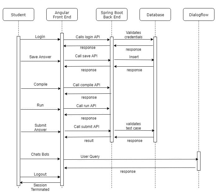 Sequence Diagram for Student