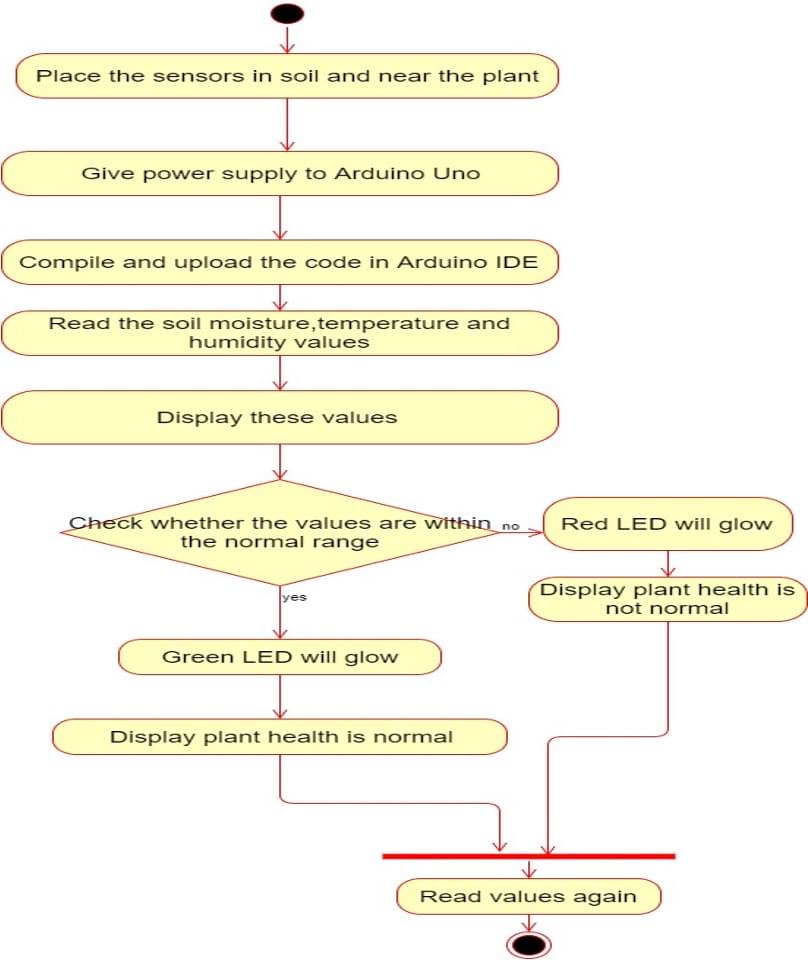 flowchart of the project